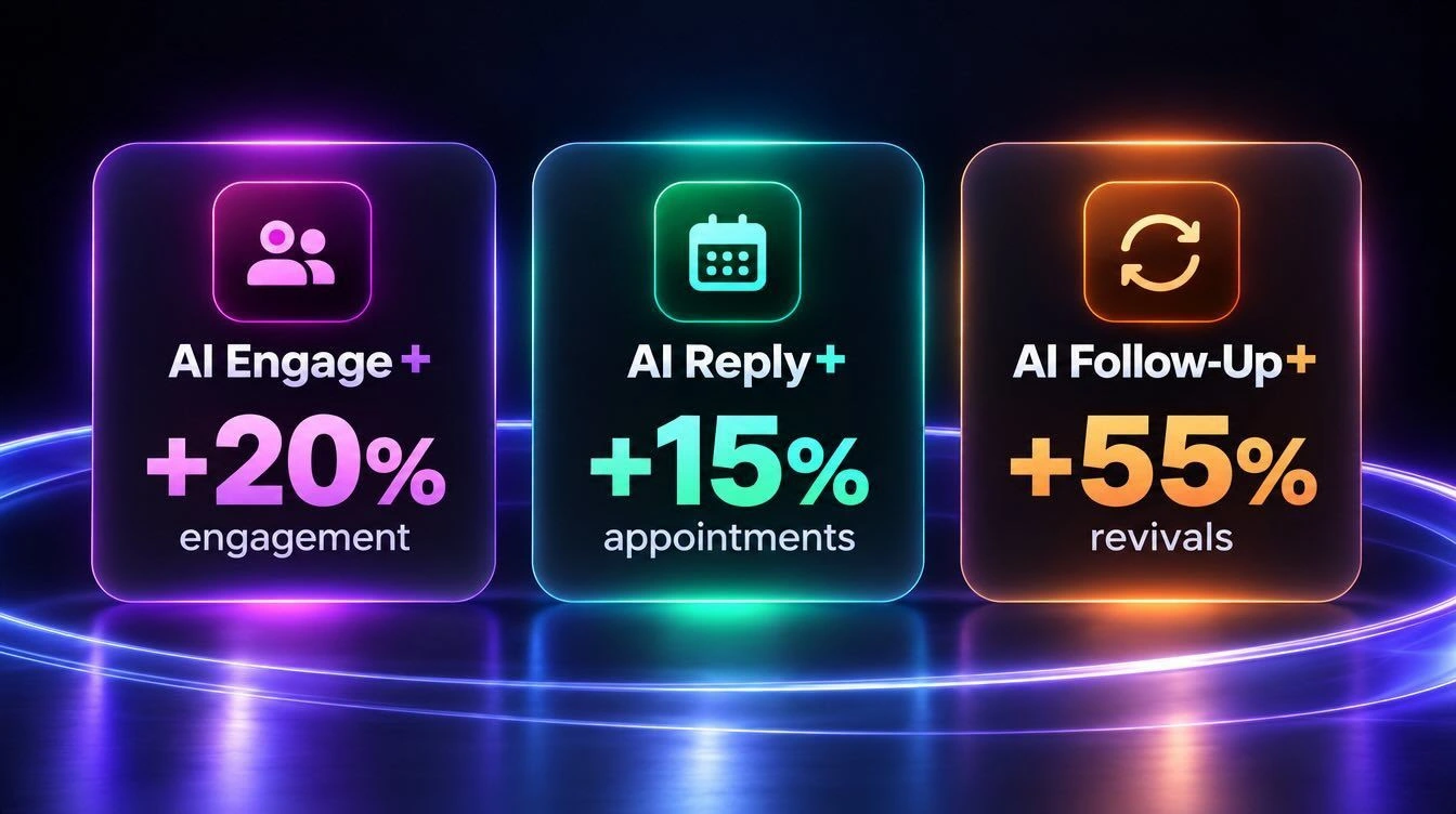 Three cards: AI Engage, +20% engagement; AI Reply, +15% appointments; AI Follow-Up, +55% revivals